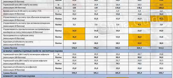 О тестах зимних шипованных шин