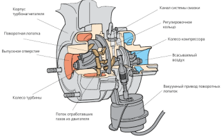 Принцип работы VNT-турбины