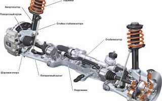Методы диагностики ходовой автомобиля