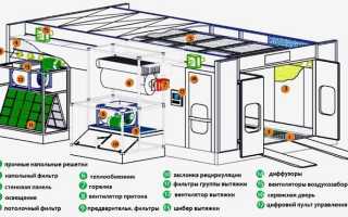 Технология постройки покрасочной камеры