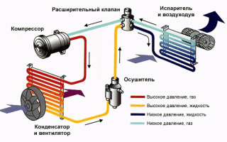 Как самому почистить кондиционер в автомобиле