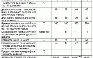Как рассчитать плотность дизельного топлива
