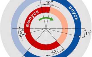 Системы изменения фаз газораспределения