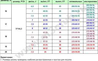 Параметры дисков на автомобиль Мазда 3