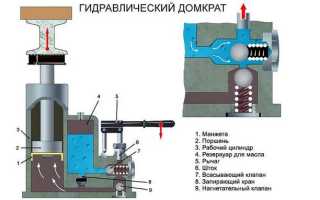Как устроен гидравлический домкрат: принцип действия