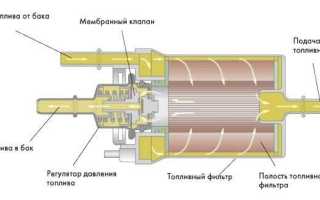 Что такое регулятор давления топлива