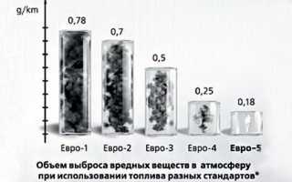 Влияние «Евро-5» на автомобильный рынок
