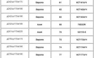 Правила выбора аккумулятора для авто