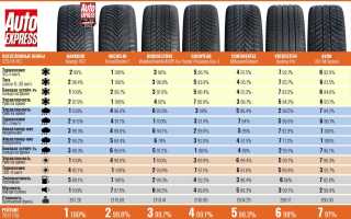 О всесезонных шинах R17