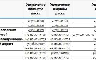 О характеристиках разболтовки колес Мазда