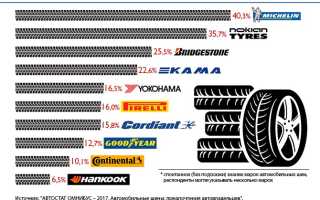 О рейтинге автомобильных шин