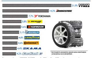 О рейтинге зимних шин