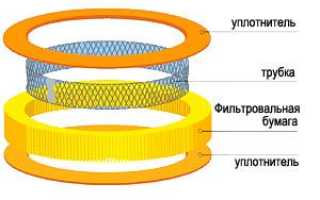 Фильтр нулевого сопротивления — стоит ли овчинка выделки