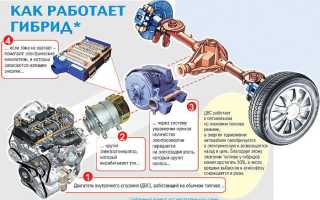 Суть работы гибридных двигателей автомобилей
