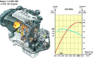 Дизельные двигатели Peugeot – справочник покупателя для автомобилей.