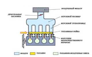 Особенности работы двигателя GDI