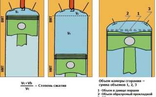 Степень сжатия ДВС
