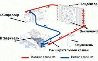 Отличия видов климат-контроля