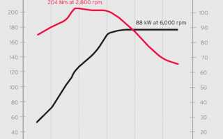 Mazda CX-3 – двигатели SKYACTIV, технические данные автомобиля