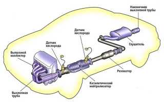 Выхлопная система автомобиля — принцип работы и схема устройства