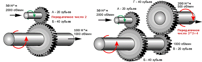 передаточные числа кпп