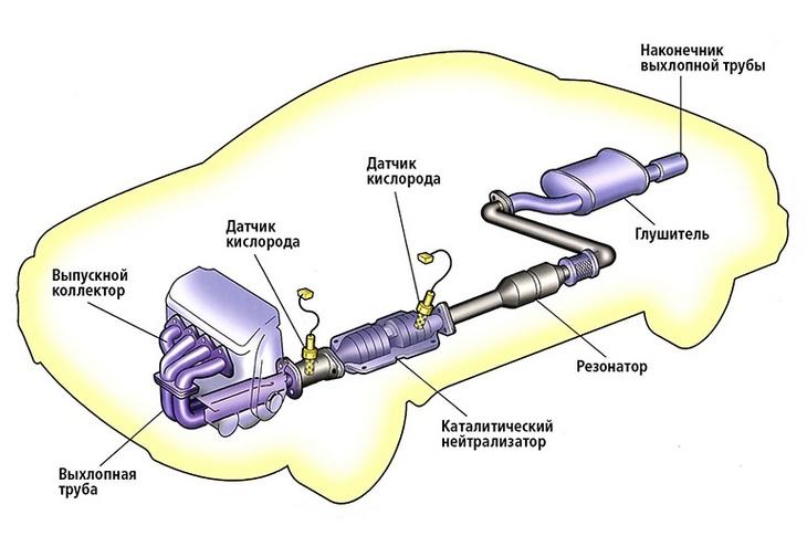 Устройство выхлопной системы