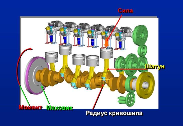 Как устроен кривошипно-шатунный механизм