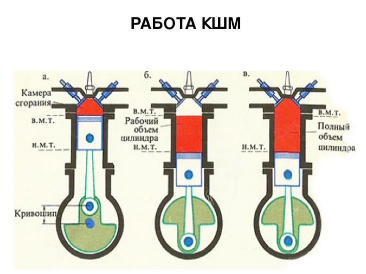 Принцип работы КШМ