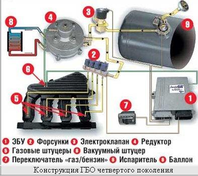 ГБО 4 поколения