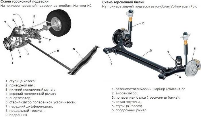 устроййство торсионной подвески