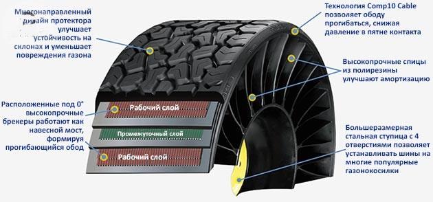 конструкция безвоздушных шин