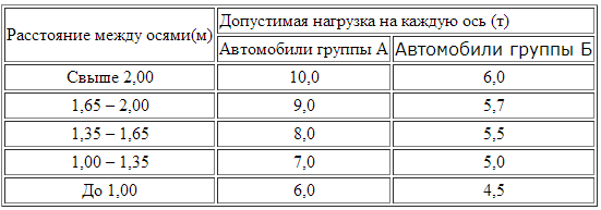 как расчитать допустимую нагрузку на ось