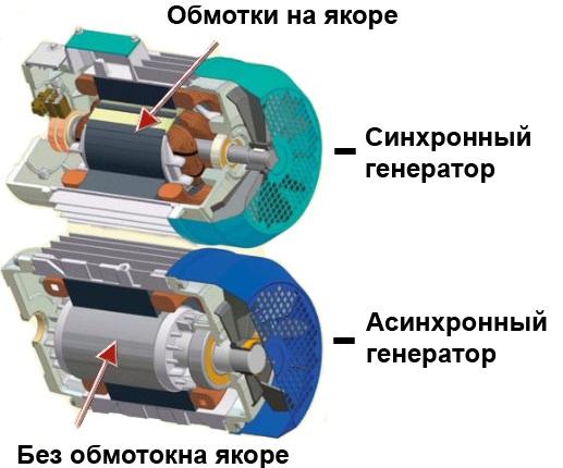 отличия синхоронного и асинхронного генератора