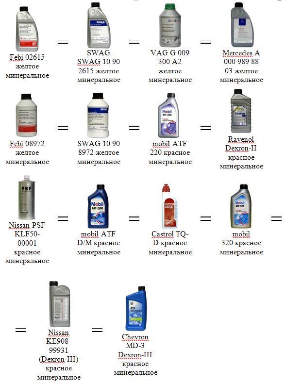 разновидности жидкостей ГУР