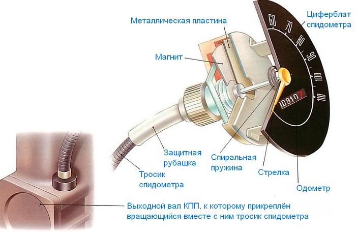 работа спидометра