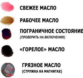 степени износа масла АКПП