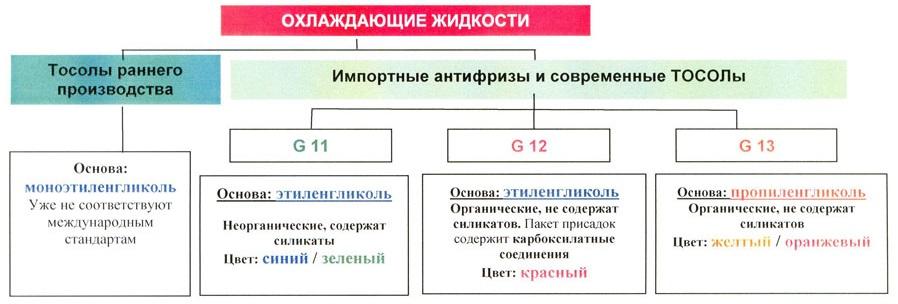 разновидности антифриза