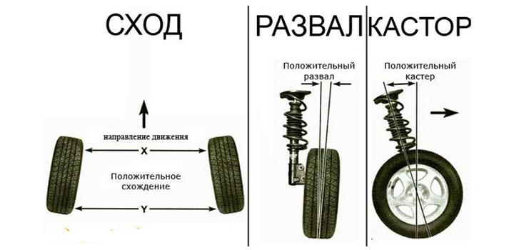 что такое сход развал кастор