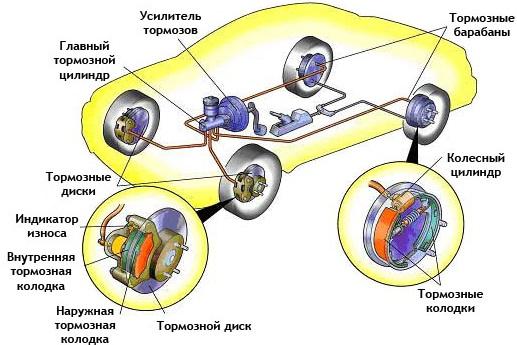 где находится вакуумный усилитель тормозов