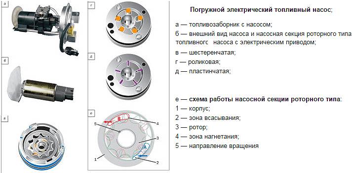 устройство бензинового топливного насоса