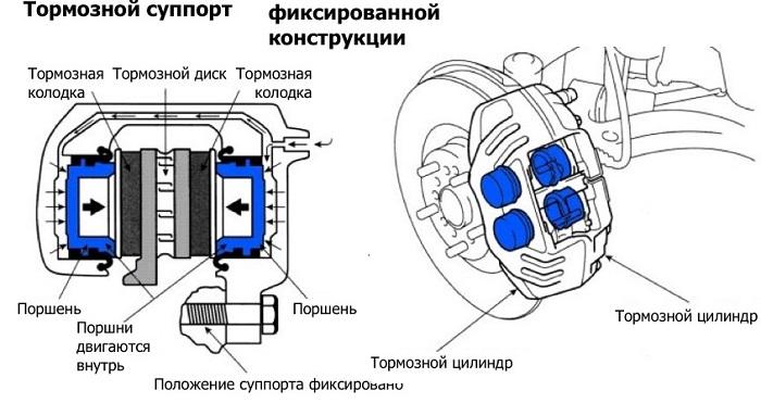 принцип работы тормозного суппорта