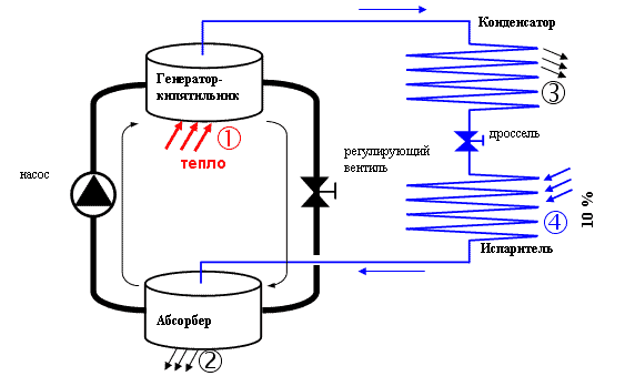 автомобильный холодильник абсорбционный