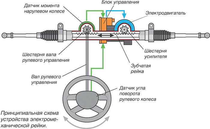 как работает электроусилитель