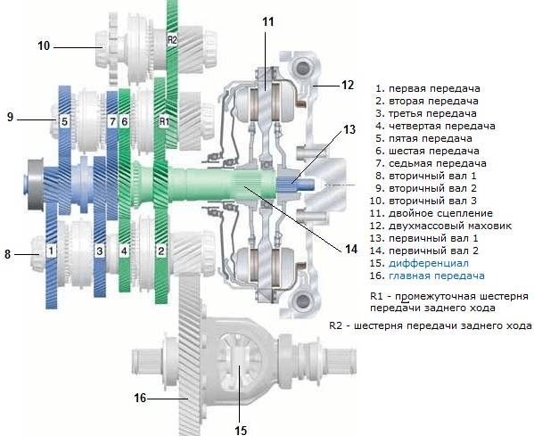 принцип работы ДСГ 7
