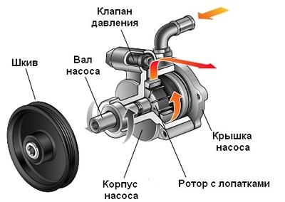 устройство насоса гидроусилителя