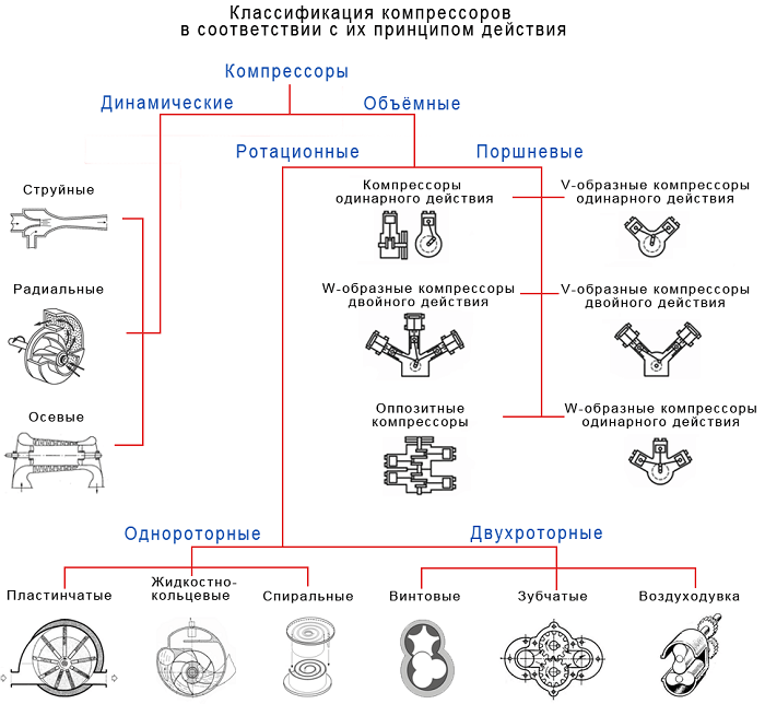 виды компрессоров для покраски