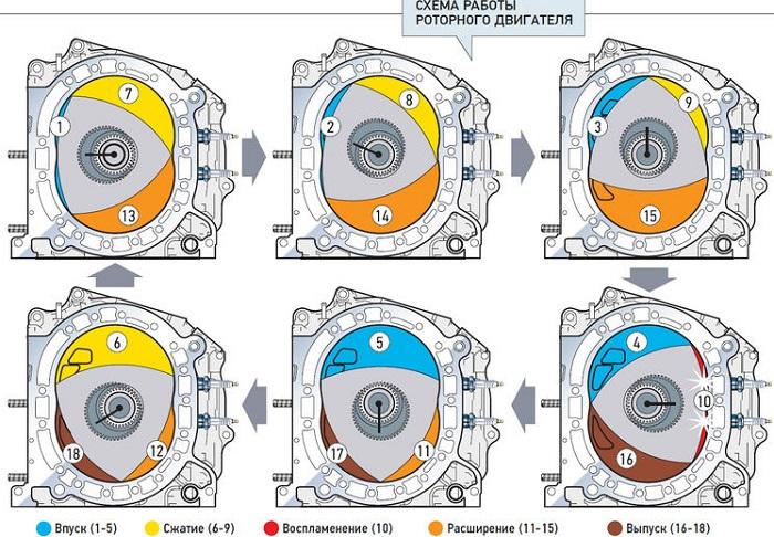 как работает РПД Ванкеля