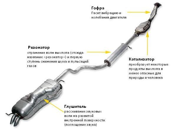 устройство глушителя автомобиля