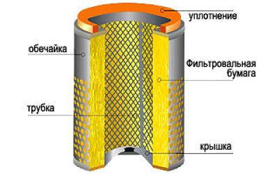 фильтр цилиндрического типа
