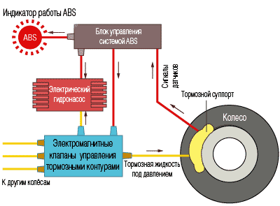 устройство системы АБС
